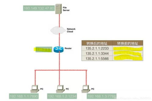 IP賬號共享原理 路由器如何實現(xiàn)多人同時上網(wǎng)